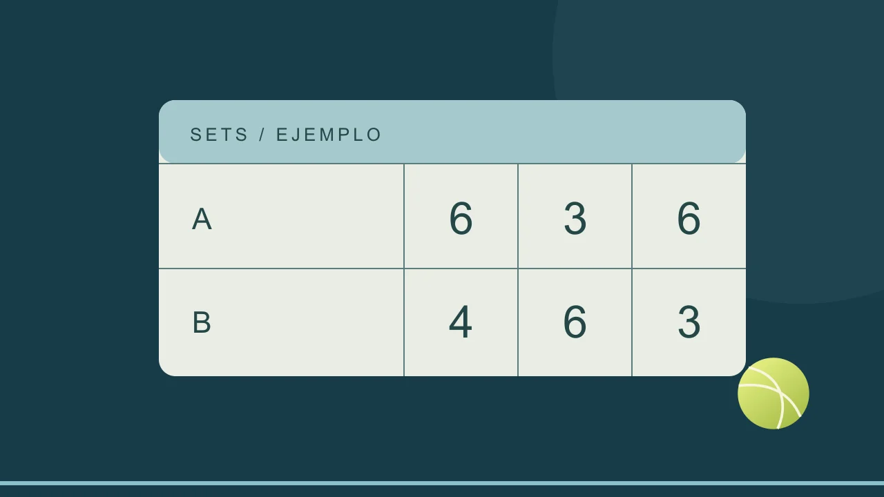 Ilustración de un tablero de sets y games de un partido hipotético